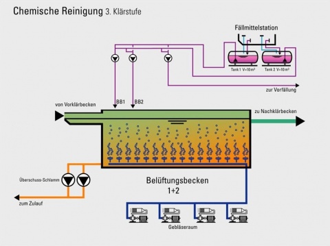 Chemische Reinigung Chemische Reinigung