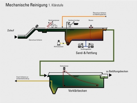 Mechanische Reinigung Mechanische Reinigung